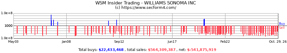 WSM Insider Trading Transactions for Williams-Sonoma Inc.