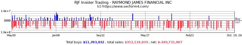 RJF Insider Trading Transactions for Raymond James Financial Inc.