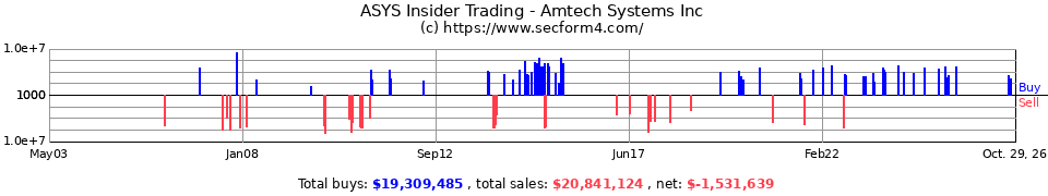 ASYS Insider Trading Transactions for Amtech Systems Inc.