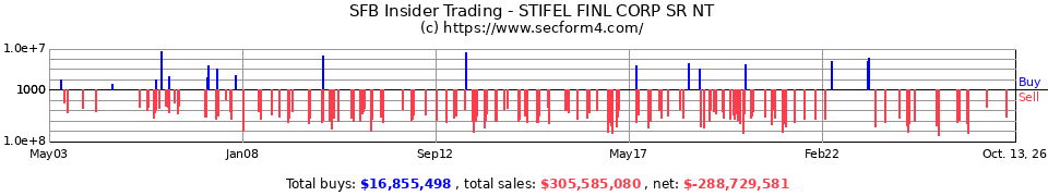 SF Insider Trading Transactions for Stifel Financial Corp.