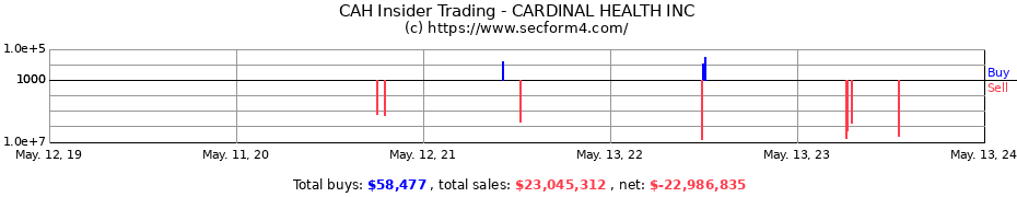 Insider Trading Transactions for CARDINAL HEALTH INC