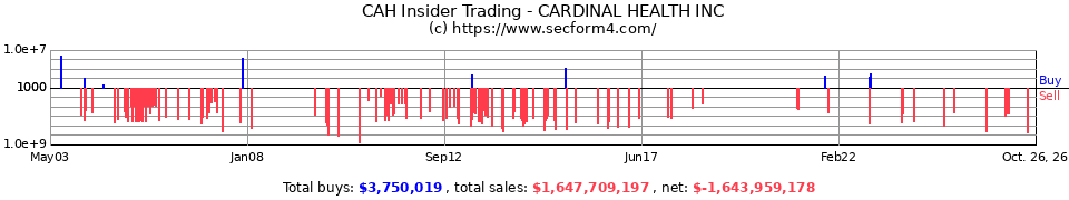 CAH Insider Trading Transactions for Cardinal Health Inc.