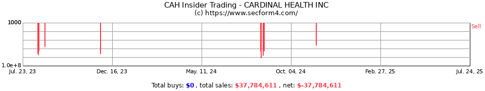 Cardinal health stock options