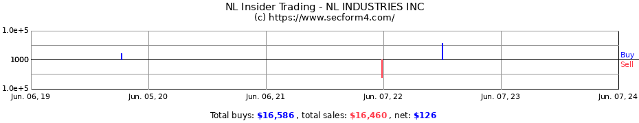 Insider Trading Transactions for NL INDUSTRIES INC