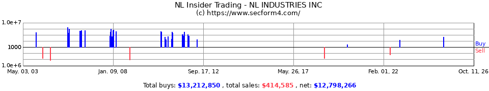 NL Insider Trading Transactions for NL Industries Inc.