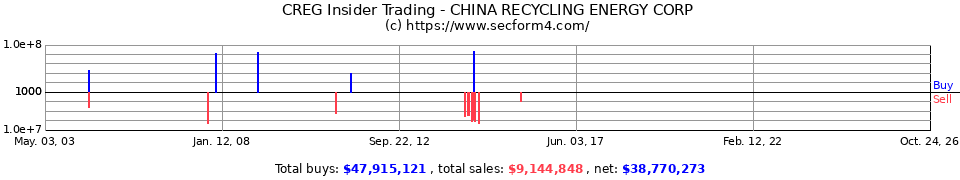 CREG.OB Insider Trading Transactions for China Recycling Energy Corp