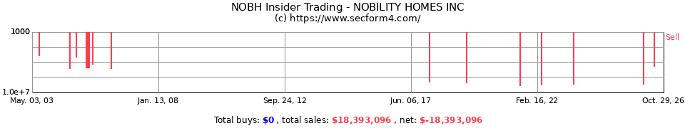 NOBH Insider Trading Transactions for Nobility Homes Inc.