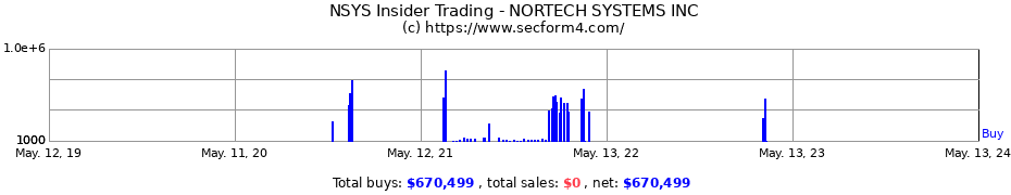 Insider Trading Transactions for NORTECH SYSTEMS INC