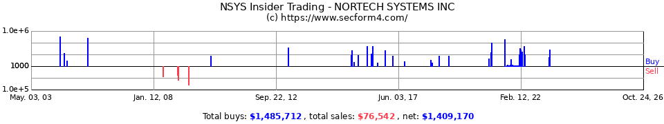NSYS Insider Trading Transactions for Nortech Systems Inc.
