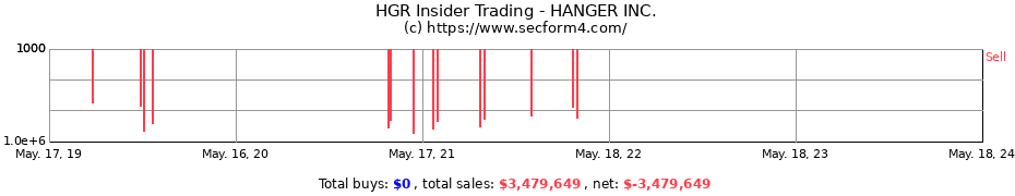 Insider Trading Transactions for HANGER INC.