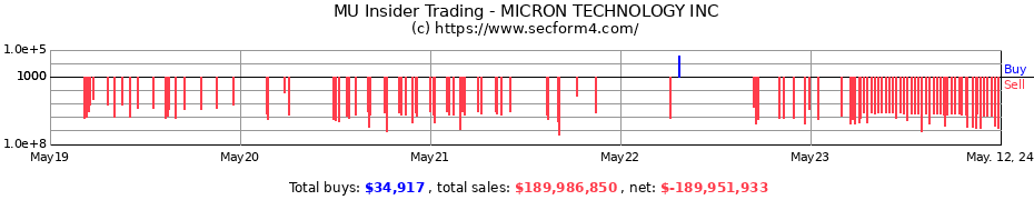 Insider Trading Transactions for MICRON TECHNOLOGY INC