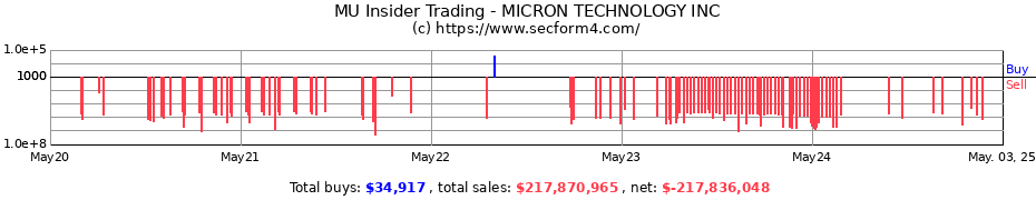 Insider Trading Transactions for MICRON TECHNOLOGY INC