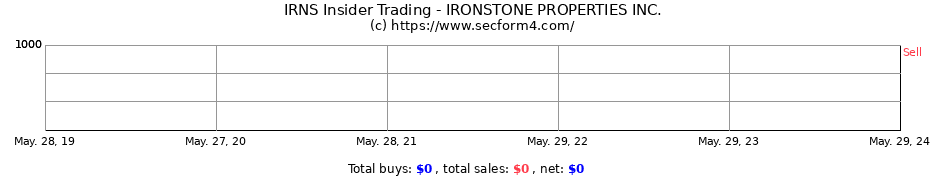 Insider Trading Transactions for IRONSTONE PROPERTIES INC.