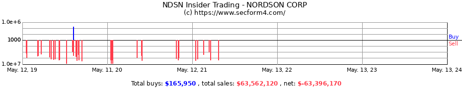 Insider Trading Transactions for NORDSON CORP