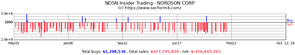 NDSN Insider Trading Transactions for Nordson Corp.