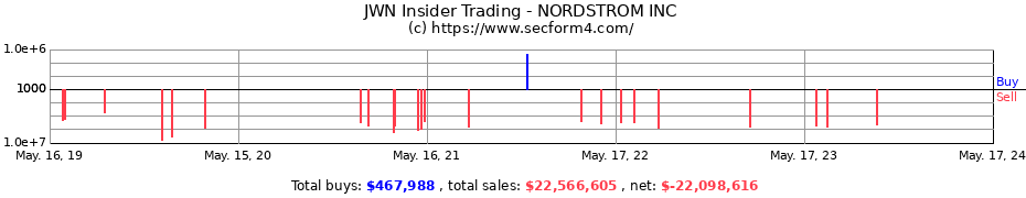 Insider Trading Transactions for NORDSTROM INC