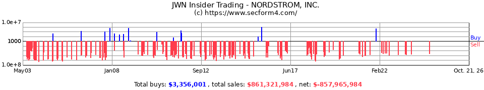 JWN Insider Trading Transactions for Nordstrom Inc.