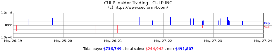 Insider Trading Transactions for CULP INC