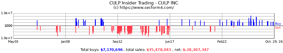 CFI Insider Trading Transactions for Culp Inc.