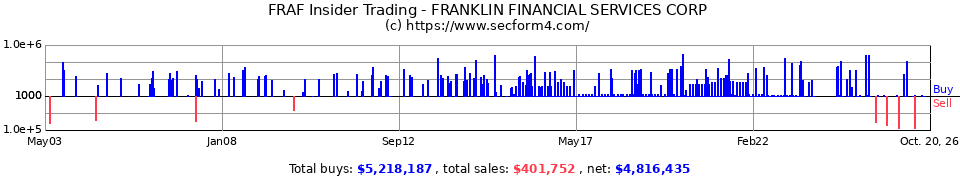 FRAF.OB Insider Trading Transactions for Franklin Financial Services Co