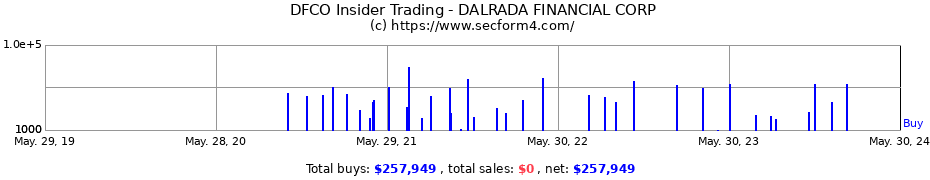 Insider Trading Transactions for DALRADA FINANCIAL CORP