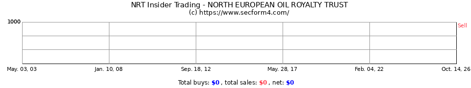 NRT Insider Trading Transactions for North European Oil Royalty Tru