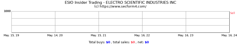 Insider Trading Transactions for ELECTRO SCIENTIFIC INDUSTRIES INC