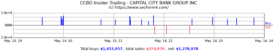 Insider Trading Transactions for CAPITAL CITY BANK GROUP INC