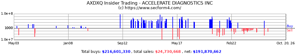 AXK Insider Trading Transactions for Accelr8 Technology Corp.