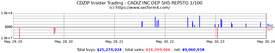 Insider Trading Transactions for CADIZ INC