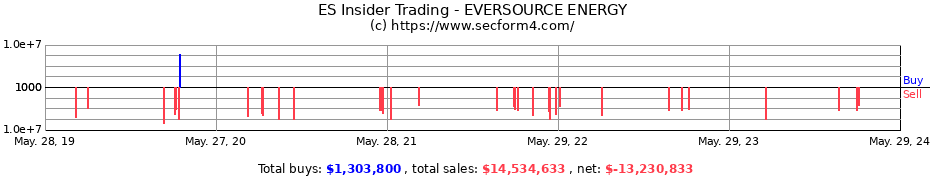 Insider Trading Transactions for EVERSOURCE ENERGY