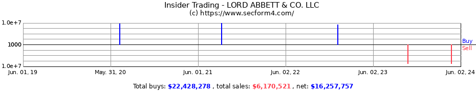 Insider Trading Transactions for LORD ABBETT & CO. LLC