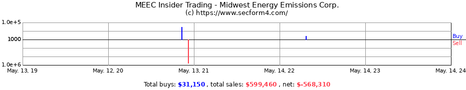 Insider Trading Transactions for Midwest Energy Emissions Corp.