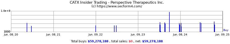 Insider Trading Transactions for Perspective Therapeutics Inc.