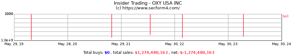 Insider Trading Transactions for OXY USA INC