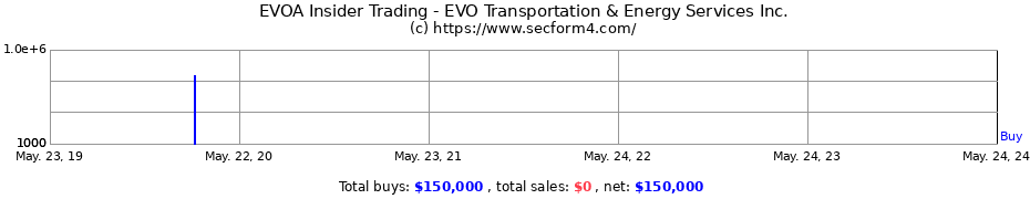 Insider Trading Transactions for EVO Transportation & Energy Services Inc.