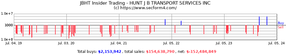 Insider Trading Transactions for HUNT J B TRANSPORT SERVICES INC