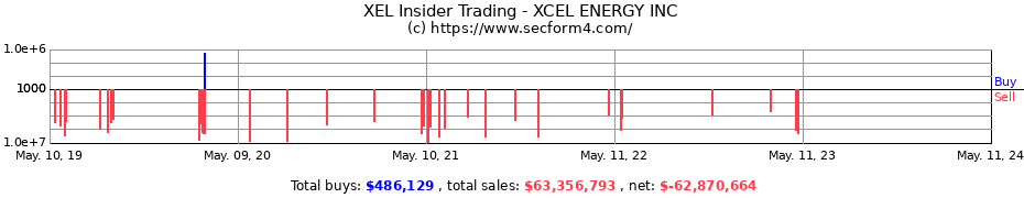 Insider Trading Transactions for XCEL ENERGY INC