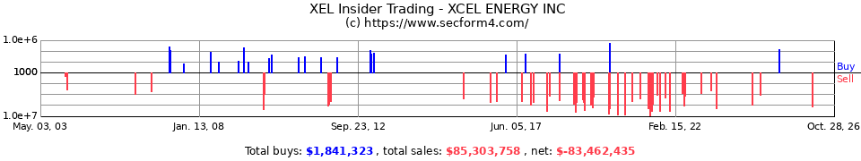 XEL Insider Trading Transactions for Xcel Energy Inc.
