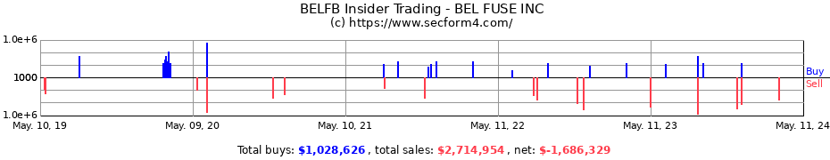 Insider Trading Transactions for BEL FUSE INC