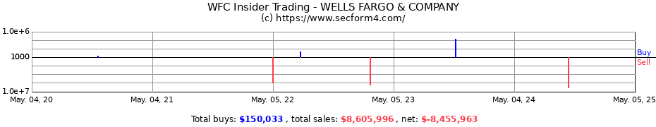 Insider Trading Transactions for WELLS FARGO & COMPANY