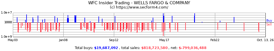 WFC Insider Trading Transactions for Wells Fargo & Company