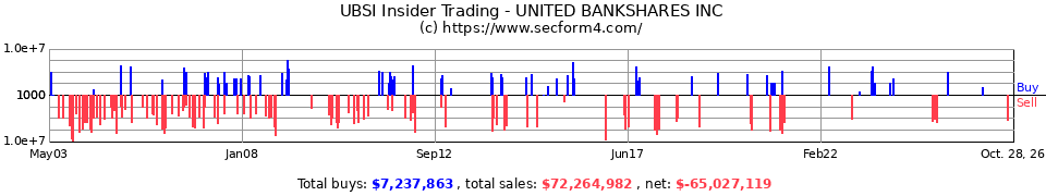 UBSI Insider Trading Transactions for United Bankshares Inc.