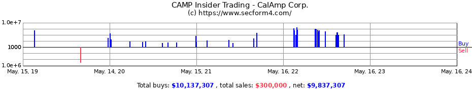 Insider Trading Transactions for CalAmp Corp.