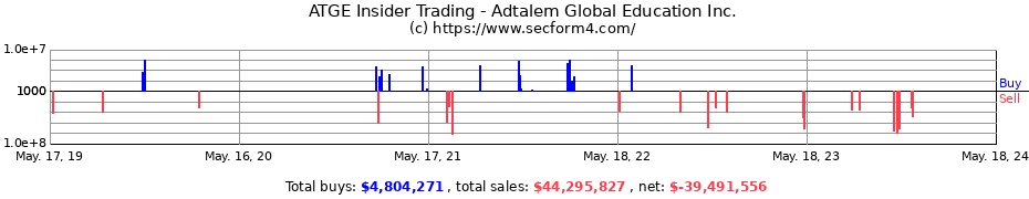 Insider Trading Transactions for Adtalem Global Education Inc.