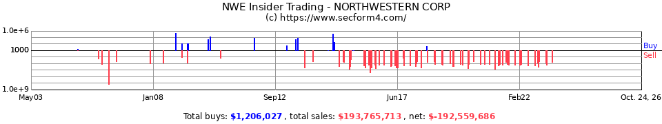 NWE Insider Trading Transactions for Northwestern Corp.