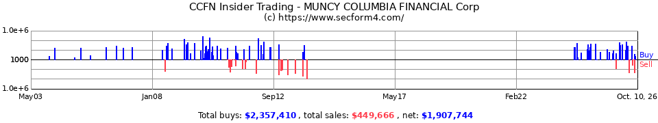 CCFN.OB Insider Trading Transactions for CCFNB Bancorp Inc.