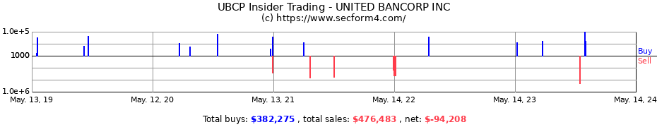 Insider Trading Transactions for UNITED BANCORP INC