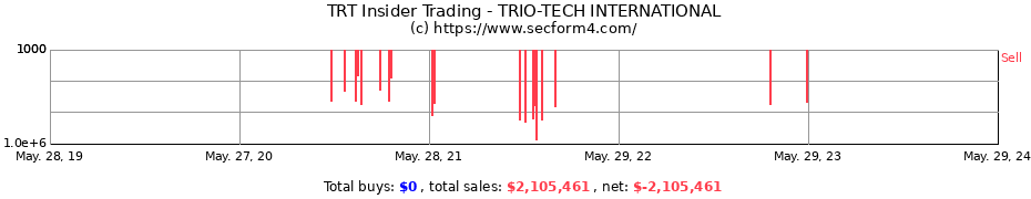 Insider Trading Transactions for TRIO-TECH INTERNATIONAL