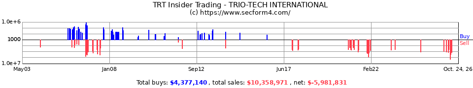 TRT Insider Trading Transactions for Trio-Tech International